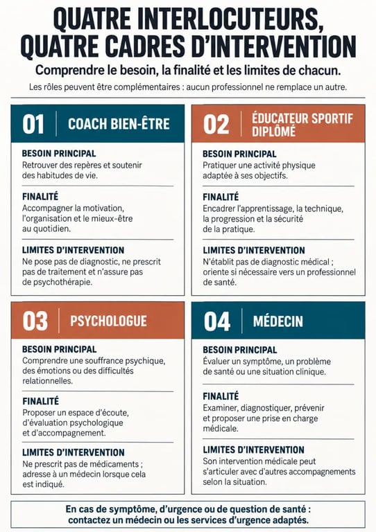 Infographie sur le coach bien-être et les différences avec le psychologue, le médecin et l’éducateur sportif